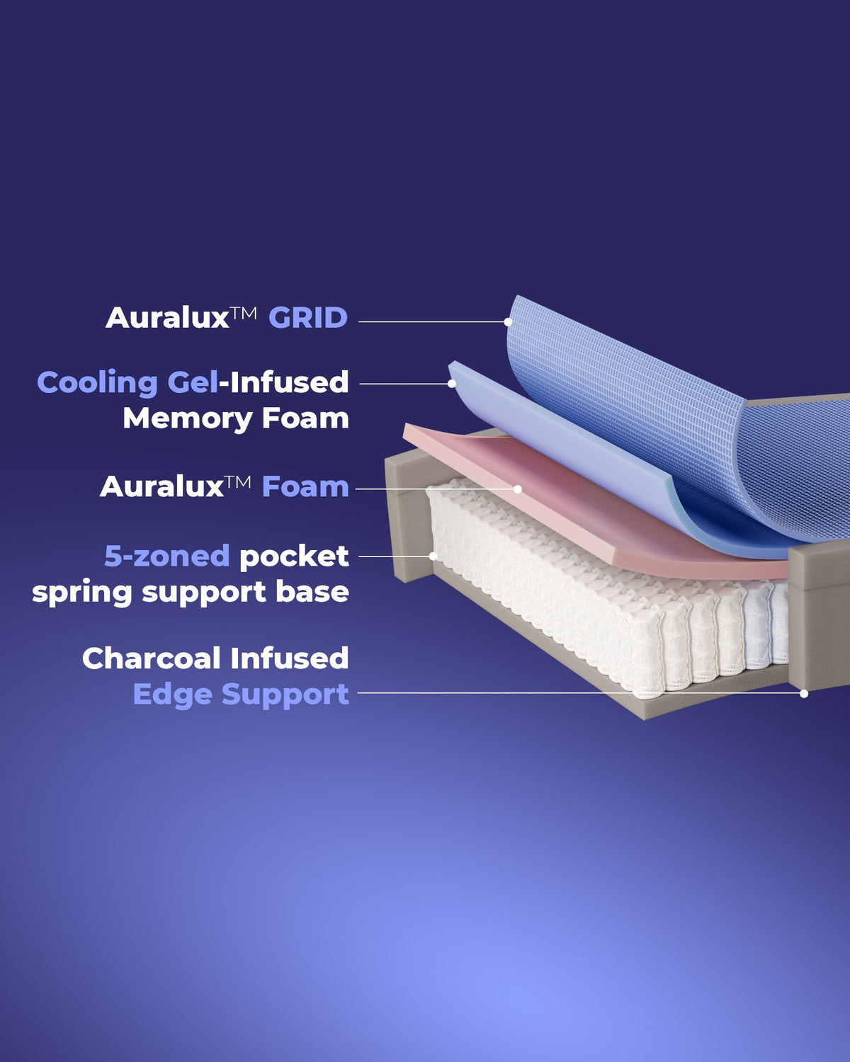 stacked mattress layers view